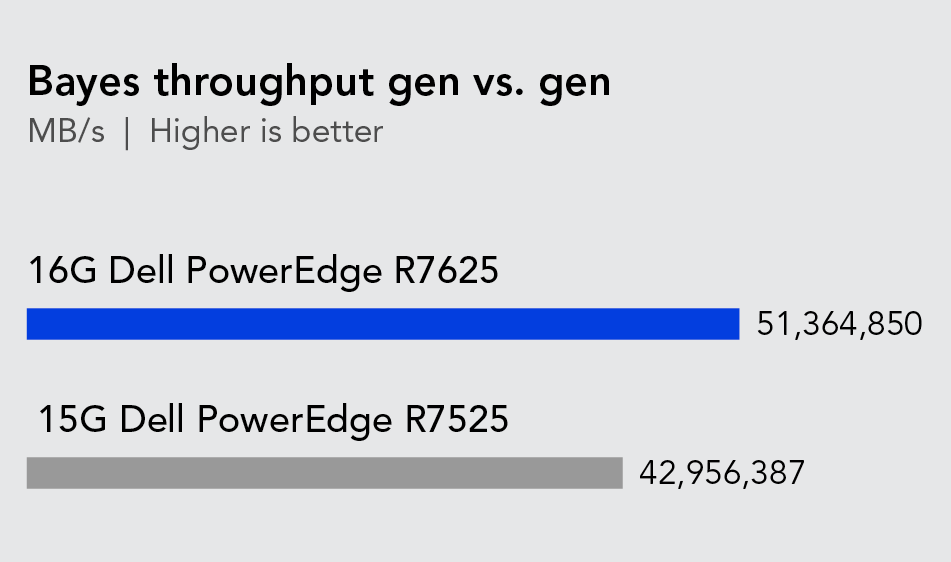 A bar chart comparing the throughput in MB/s of the 16G Dell PowerEdge R7625 server and the 15G Dell PowerEdge R7525 server running Bayesian analysis workloads. Shows the PowerEdge R7625 processed 51,364,850 MB/s and the 15G Dell PowerEdge R7525 server processed 42,956,387 MB/s.