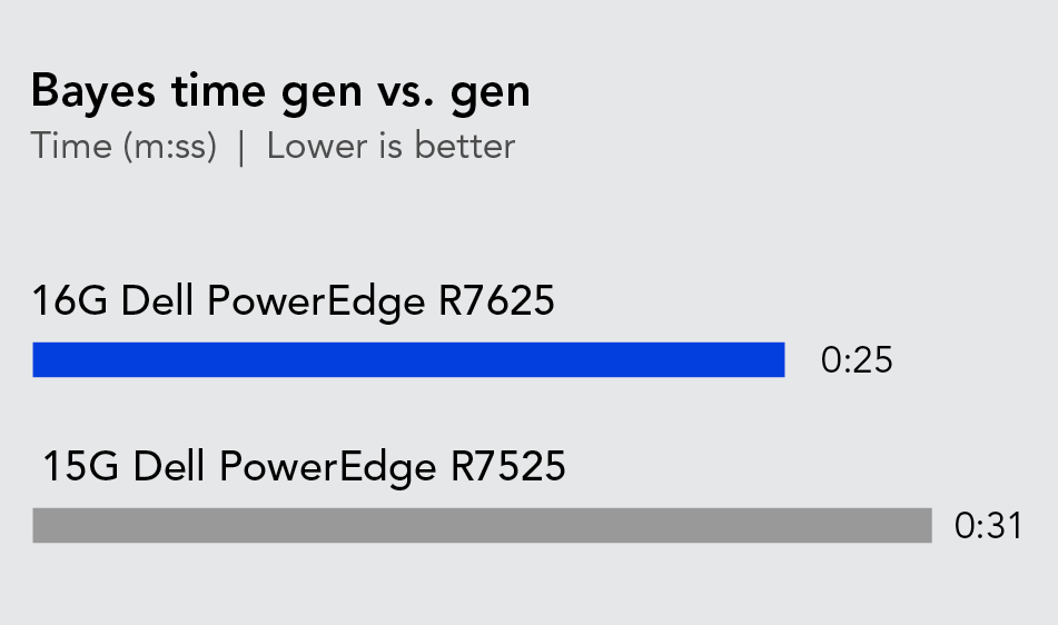 A bar chart comparing the time in minutes and seconds of the 16G Dell PowerEdge R7625 server and the 15G Dell PowerEdge R7525 server running Bayesian classification workloads. Shows the PowerEdge R7625 completed the workload in twenty-five seconds and the 15G Dell PowerEdge R7525 completed the workload in thirty-one seconds. 