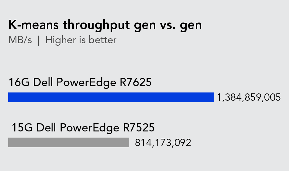 A bar chart comparing the throughput in MB/s of the 16G Dell PowerEdge R7625 server and the 15G Dell PowerEdge R7525 server running K-means clustering workloads. Shows the PowerEdge R7625 processed 1,384,859,005 MB/s and the 15G Dell PowerEdge R7525 server processed 814,173,092 MB/s. 