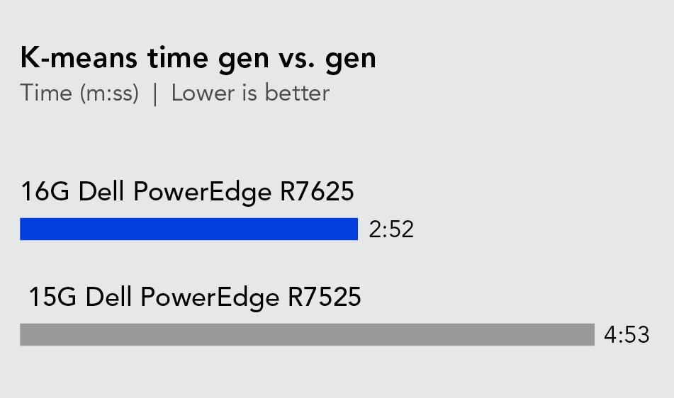 A bar chart comparing the time in minutes and seconds of the 16G Dell PowerEdge R7625 server and the 15G Dell PowerEdge R7525 server running K-means clustering workloads. Shows the PowerEdge R7625 completed the workload in two minutes and fifty-two seconds and the 15G Dell PowerEdge R7525 completed the workload in four minutes and fifty-three seconds.