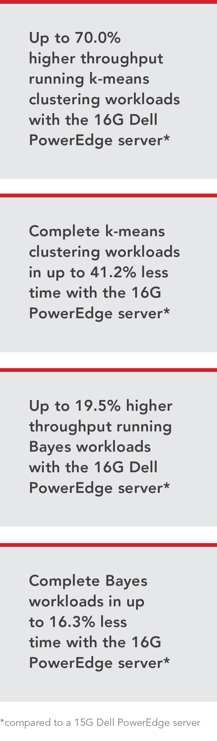 Up to 70.0% higher throughput running k-means clustering workloads with the 16G Dell PowerEdge server compared to a 15G Dell PowerEdge server, Complete k-means clustering workloads in up to 41.2% less time with the 16G PowerEdge Server compared to a 15G Dell PowerEdge server, Up to 19.5% higher throughput running Bayes workloads with the 16G Dell PowerEdge server compared to a 15G Dell PowerEdge server, and Complete Bayes workloads in up to 16.3% less time with the 16G PowerEdge server compared to a 15G Dell PowerEdge server.