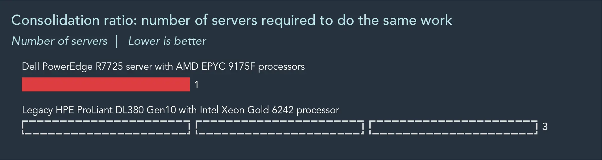 Consolidation ratio: number of servers required to do the same work, in number of servers (lower is better). Dell PowerEdge R7725 server with AMD EPYC 9175F processors shows one server. Legacy HPE ProLiant DL380 Gen10 with Intel Xeon Gold 6242 processor shows three servers.