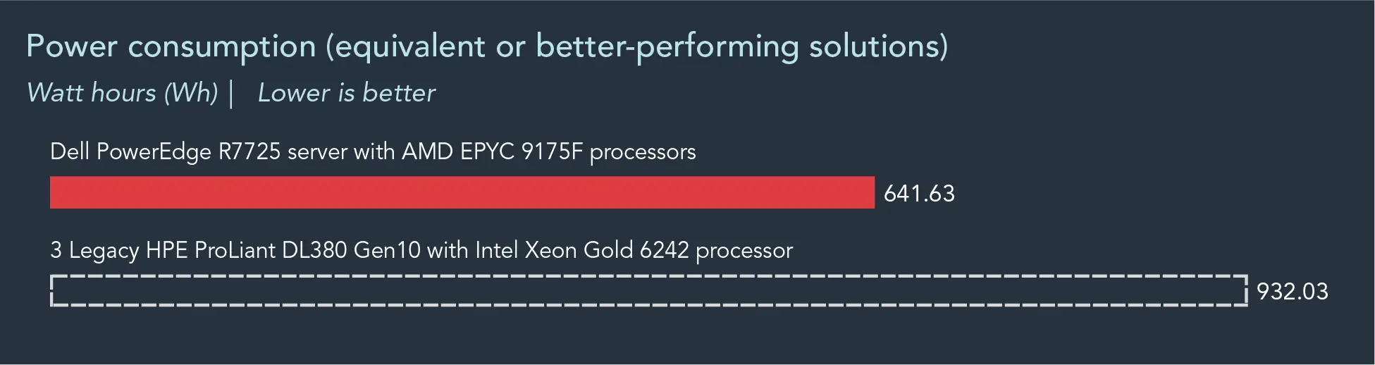 Power consumption of equivalent or better-performing solutions, in watt hours (lower is better). Dell PowerEdge R7725 server with AMD EPYC 9175F processors shows 641.63 watt hours. Three Legacy HPE ProLiant DL380 Gen10 with Intel Xeon Gold 6242 processor shows 932.03 watt hours.