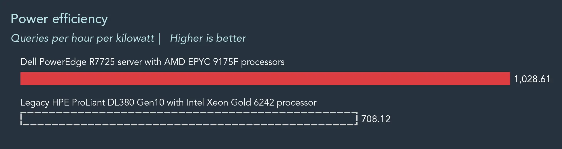 Power efficiency, in queries per hour per kilowatt (higher is better). Dell PowerEdge R7725 server with AMD EPYC 9175F processors shows 1,028.61. Legacy HPE ProLiant DL380 Gen10 with Intel Xeon Gold 6242 processor shows 708.12.