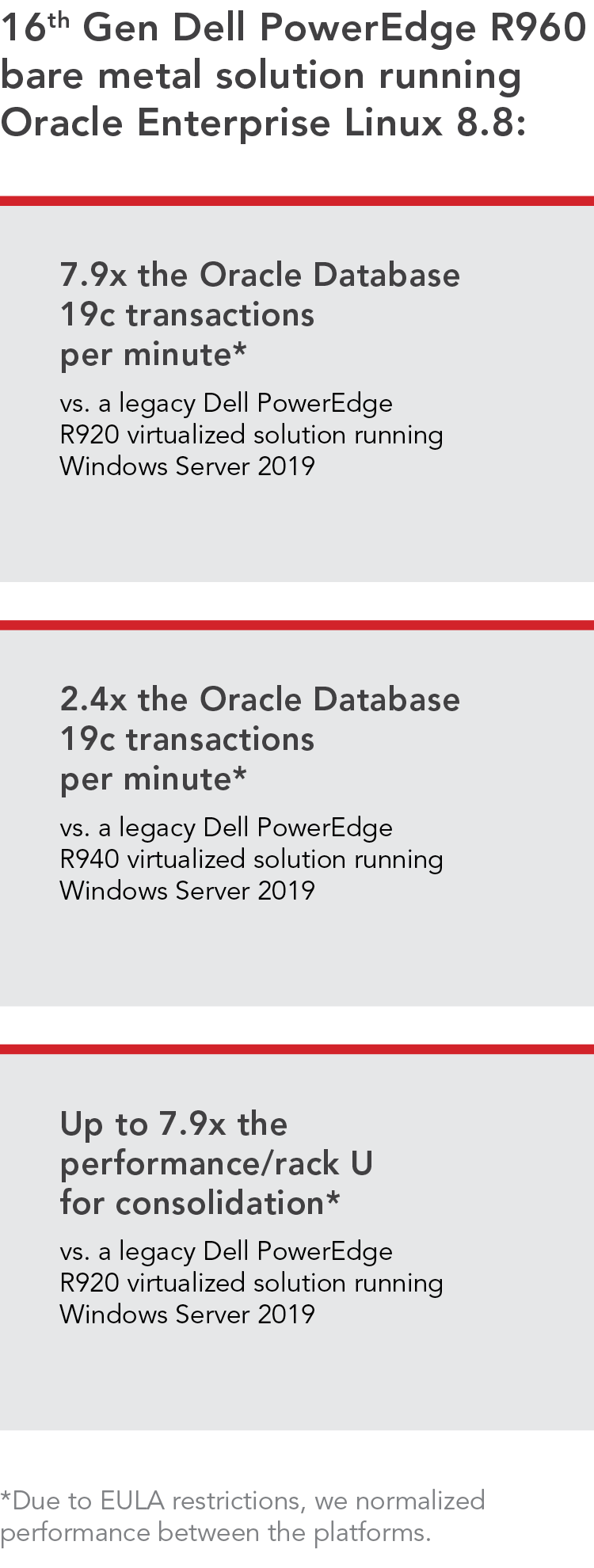 7.9 times the Oracle Database 19c transactions per minute versus a legacy Dell PowerEdge R920 virtualized solution running Windows Server 2019. 2.4 times the Oracle Database 19c transactions per minute versus a legacy Dell PowerEdge R920 virtualized solution running Windows Server 2019. Up to 7.9 times the performance per rack unit for consolidation versus a legacy Dell PowerEdge R920 virtualized solution running Windows Server 2019. Due to EULA restrictions, we normalized performance between the platforms.