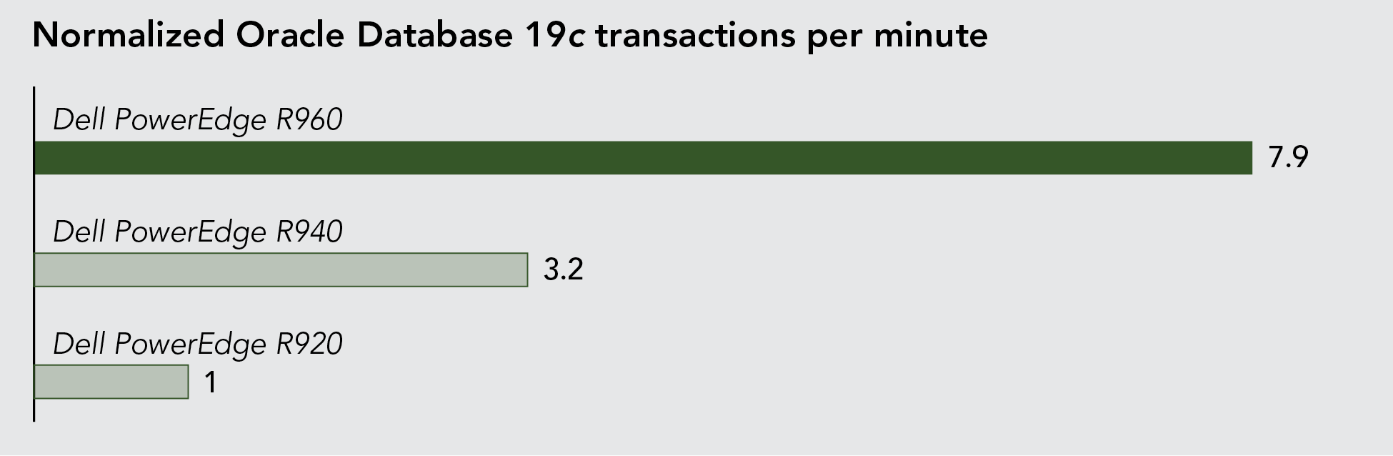 Chart of the normalized transactions per minute that each solution achieved. Higher is better. The Dell PowerEdge R960 solution shows 7.9. The Dell PowerEdge R940 solution shows 3.2. The Dell PowerEdge R920 solution shows 1.