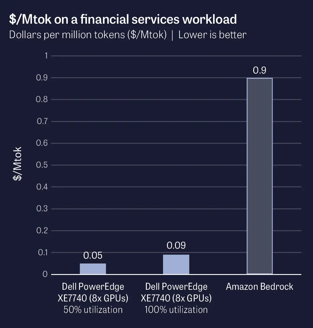 Vertical comparison showing dollar cost per million tokens on a financial services workload. Values: Dell PowerEdge XE7740 (8x GPUs) at 50% utilization = $0.05/Mtok, Dell PowerEdge XE7740 (8x GPUs) at 100% utilization = $0.09/Mtok, Amazon Bedrock = $0.90/Mtok. Lower is better.
