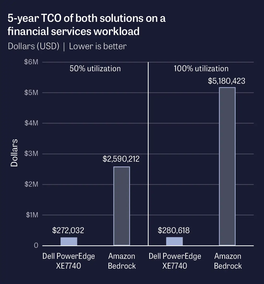 Bar chart of 5-year TCO for two utilization scenarios on a financial services workload. Values shown: Dell PowerEdge XE7740 (50% util) = $272,032, Dell PowerEdge XE7740 (100% util) = $280,618, Amazon Bedrock (50% util) = $2,590,212, Amazon Bedrock (100% util) = $5,180,423. Lower is better.
