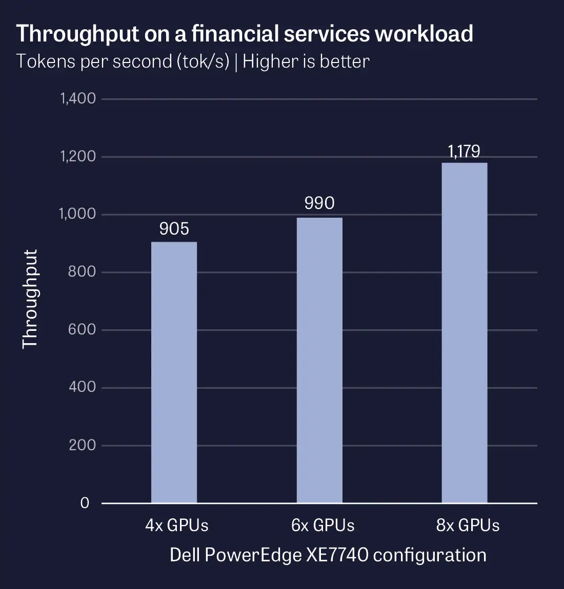 Bar chart of throughput in tokens per second a Dell PowerEdge XE7740 with different GPU configurations delivered on a financial services workload while keeping latency under 30 seconds. Bars: 4x GPUs = 905 tok/s, 6x GPUs = 990 tok/s, 8x GPUs = 1,179 tok/s. Hiigher is better.