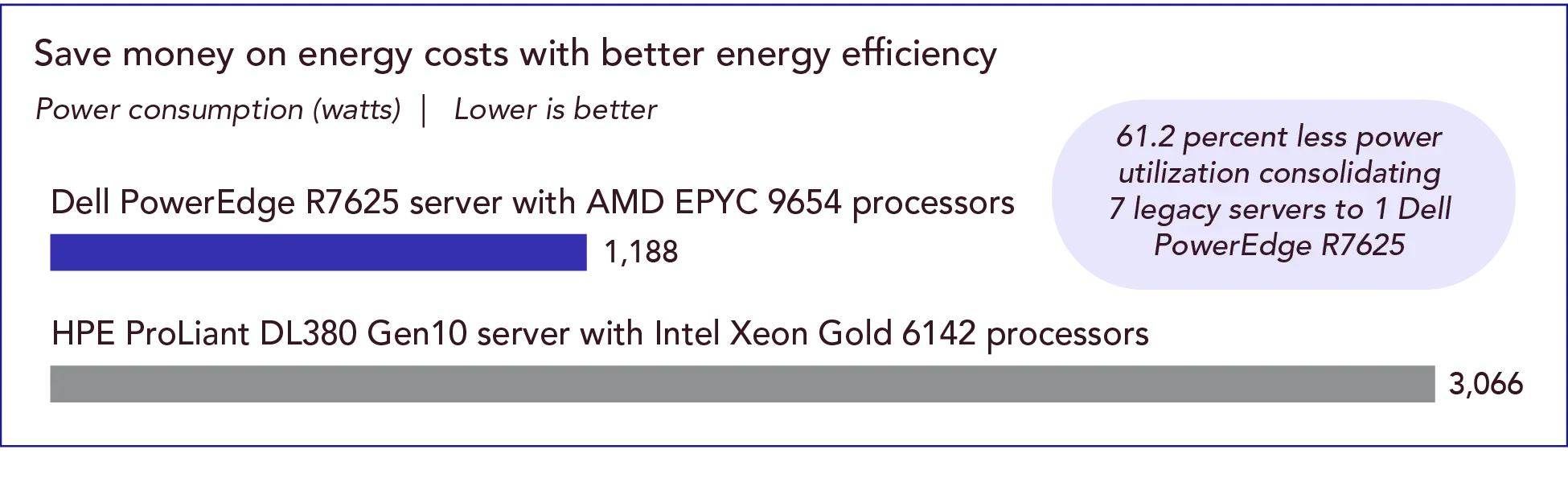 Save money on energy costs with better energy efficiency. Power consumption in watts. Lower is better. A Dell PowerEdge R7625 server consumed 1,188 watts, while seven HPE ProLiant DL380 Gen10 servers would consume 3,066 watts. This projection indicates a 61.2% reduction in power utilization when consolidating 7 legacy servers into 1 PowerEdge R7625 server.