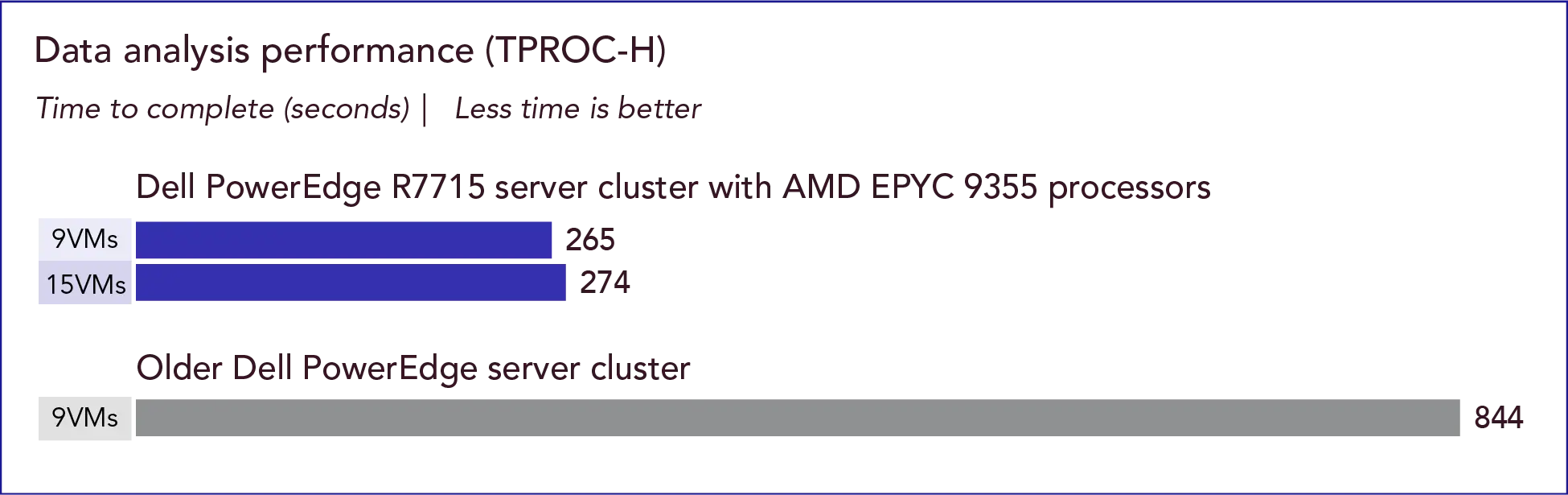 Time to complete data analytics (in seconds, lower is better) for a Dell PowerEdge R7715 server cluster with AMD EPYC 9355 processors versus an older Dell PowerEdge server cluster. The latest generation R7715 cluster completed queries in 265 seconds with 9 VMs and 274 seconds with 15 VMs, while the older cluster took 844 seconds with 9 VMs.