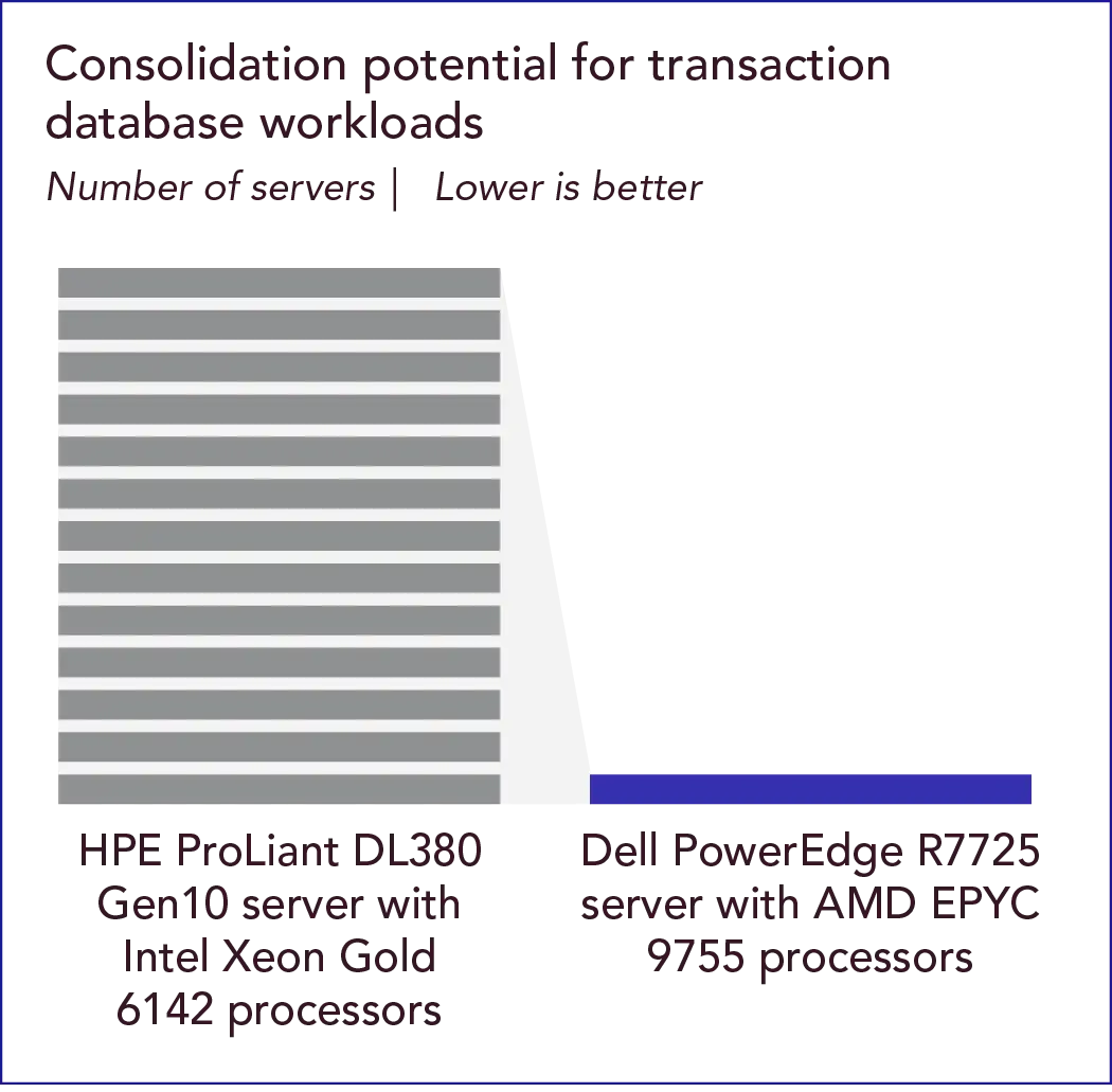 Consolidation potential for transaction database workloads. The number of servers required for transactional database workloads. 13 HPE ProLiant DL380 Gen10 servers with Intel Xeon Gold 6142 processors can be consolidated into 1 Dell PowerEdge R7725 server with AMD EPYC 9755 processors.