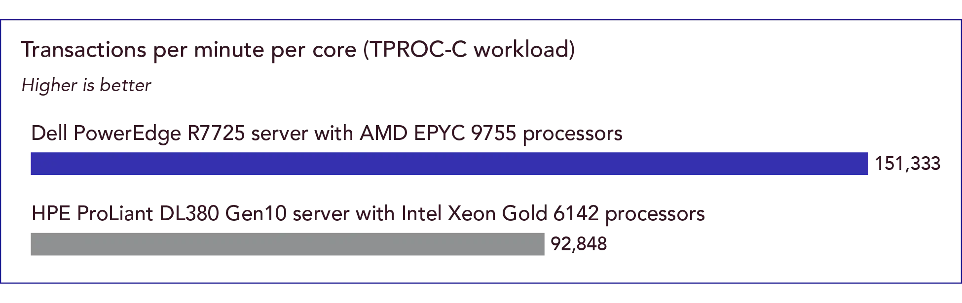 Transactions per minute (TPM) per core (higher is better) between a Dell PowerEdge R7725 server with AMD EPYC 9755 processors (151,333 TPM/core) and an HPE ProLiant DL380 Gen10 server with Intel Xeon Gold 6142 processors (92,848 TPM/core).