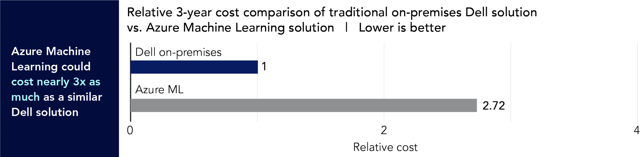 Chart of the relative 3-year cost comparison of a traditional on-premises Dell solution vs. Azure Machine Learning solution. Lower is better. Dell on-premises shows 1. Azure ML shows 2.72. Azure Machine Learning could cost nearly 3x as much as a similar Dell solution. 