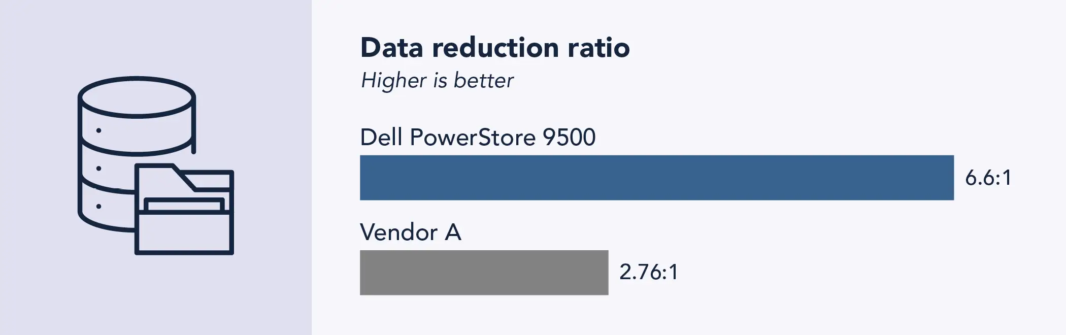 Bar chart comparing two arrays’ data reduction ratio, where higher is better The Dell PowerStore 9500 bar is labeled 6.6:1; the Vendor A bar is labeled 2.76:1.