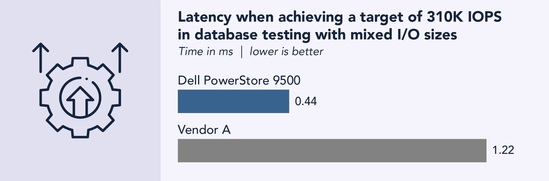 Bar chart comparing two arrays’ latency when achieving a target of 310,000 IOPS in database testing with mixed I/O sizes, where lower is better. The Dell PowerStore 9500 bar is labeled 0.44 milliseconds; the Vendor A bar is labeled 1.22 milliseconds.