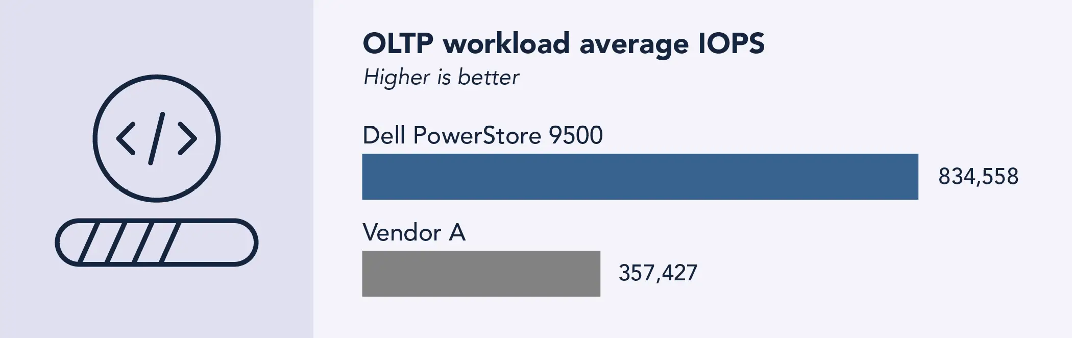 Bar chart comparing two arrays’ average IOPS on an OLTP workload, where higher is better. The Dell PowerStore 9500 bar is labeled 834,558 IOPS; the Vendor A bar is labeled 357,427 IOPS.