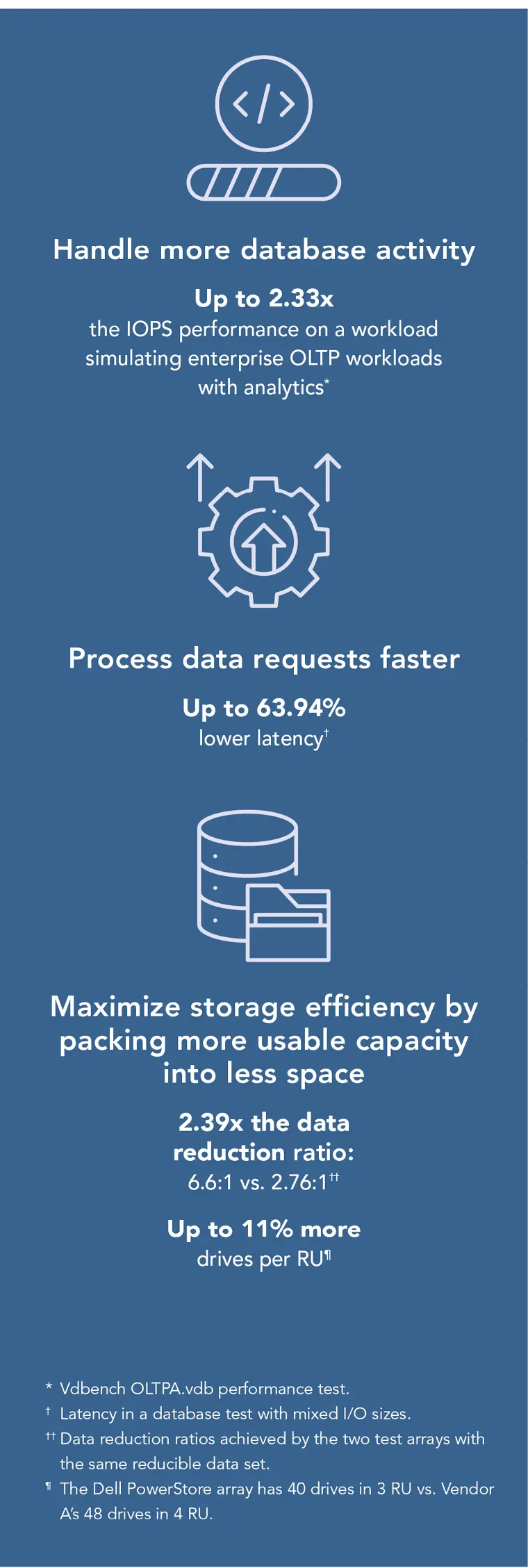 Loading indicator with a circular icon containing less than and greater than symbols and a progress bar below it.  

Handle more database activity 

Up to 2.33x the IOPS performance on a workload simulating enterprise OLTP workloads with analytics 

Gear icon with upward arrows indicating performance improvement. 

Process data requests faster 

Up to 63.94% lower latency 

Database icon with folder icon in the foreground, indicating storage efficiency. 

Maximize storage efficiency by packing more usable capacity into less space 

2.39x the data reduction ratio: 6.6:1 vs. 2.76:1 

Up to 11% more drives per RU 