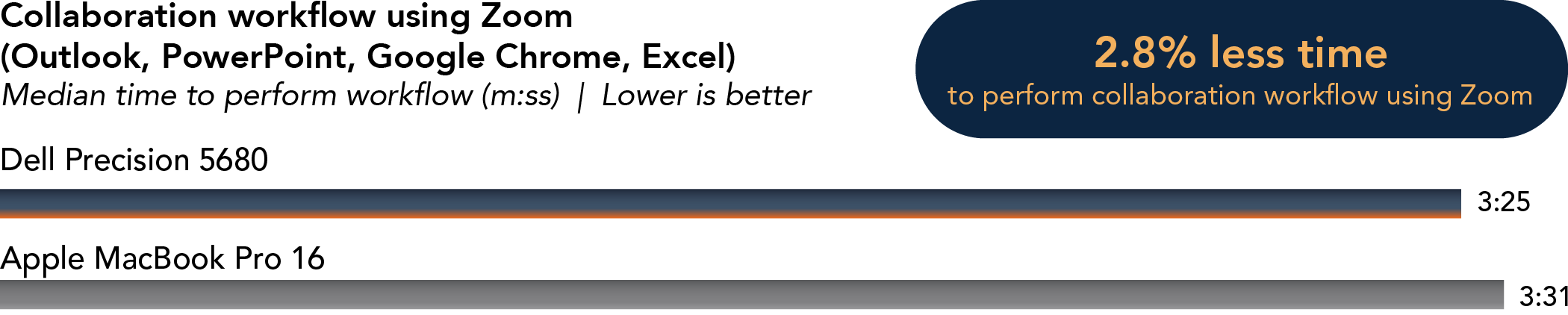 Chart showing the results of a custom collaboration workflow using Zoom (Outlook, PowerPoint, Google Chrome, Excel). Median time to perform workflow in minutes and seconds. Lower is better. Shows Dell performed the workflow in three minutes twenty-five seconds, 2.8 percent less time than the three minutes thirty-one seconds it took for the Apple MacBook Pro 16 to perform the workflow.