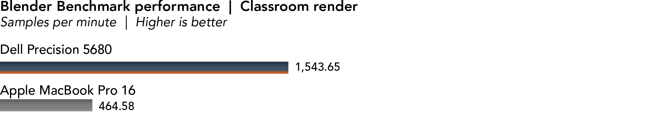 Bar chart showing the results of the Blender Benchmark Classroom render. Higher is better. Shows Dell Precision 5680 achieved 1,543.65 samples per minute, higher than the 464.58 samples per minute achieved by the Apple MacBook Pro 16.