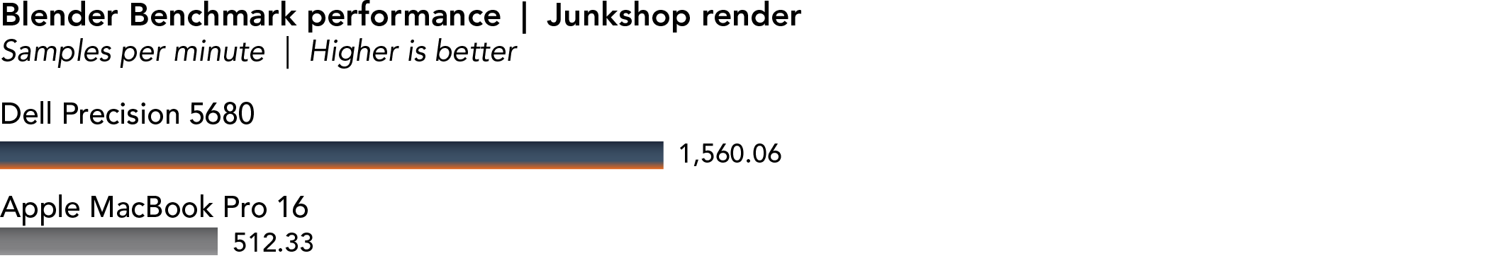 Bar chart showing the results of the Blender Benchmark Junkshop render test. Higher is better. Shows Dell Precision 5680 achieved 1,560.06 samples per minute, higher than the 512.33 samples per minute achieved by the Apple MacBook Pro 16. 