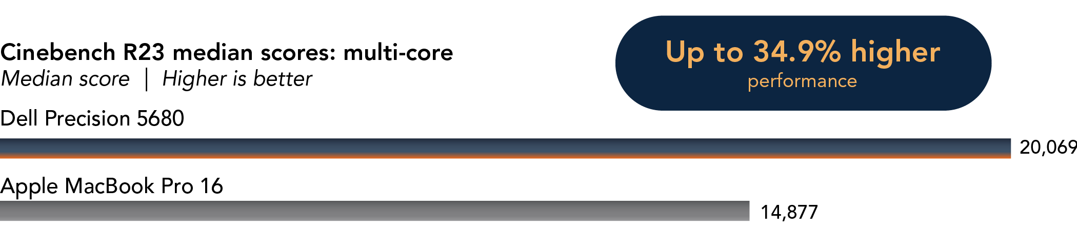 Chart showing results of Cinebench R23 benchmark. Median scores: multi-core. Higher is better. Shows Dell Precision 5680 scored 20,069, higher than the score of 14,877 achieved by the Apple MacBook Pro 16. 