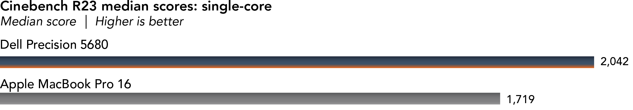 Chart showing results of Cinebench R23 benchmark. Median scores: single-core. Higher is better. Shows Dell Precision 5680 scored 2,042, up to 34.9 percent higher than the score of 1,719 achieved by the Apple MacBook Pro 16. 