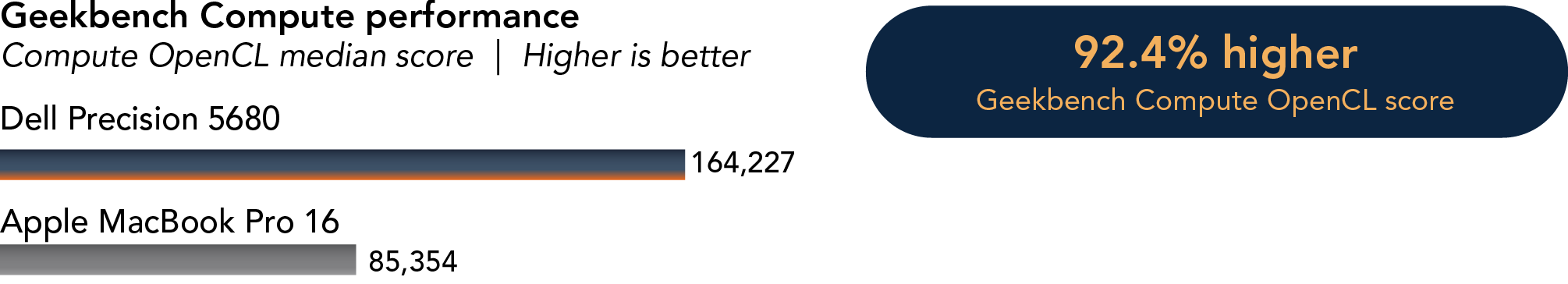 Bar chart showing the results of the Geekbench Compute performance benchmark, Compute OpenCL median score. Higher is better. Shows Dell Precision 5680 achieved a score of 164,227, 92.4 percent higher than the score of 85,354 achieved by the Apple MacBook Pro 16.