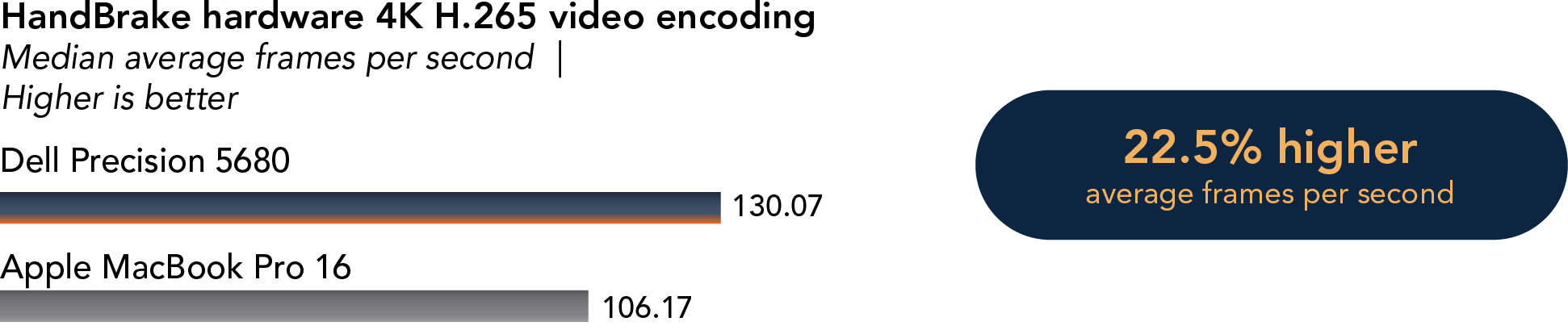 Bar chart showing the results of the HandBrake hardware 4K H.265 video encoding test. Median average frames per second. Higher is better. Shows Dell Precision 5680 encoded 130.07 frames per second, 22.5 percent higher than the 106.17 frames per second the Apple MacBook Pro 16 encoded. 