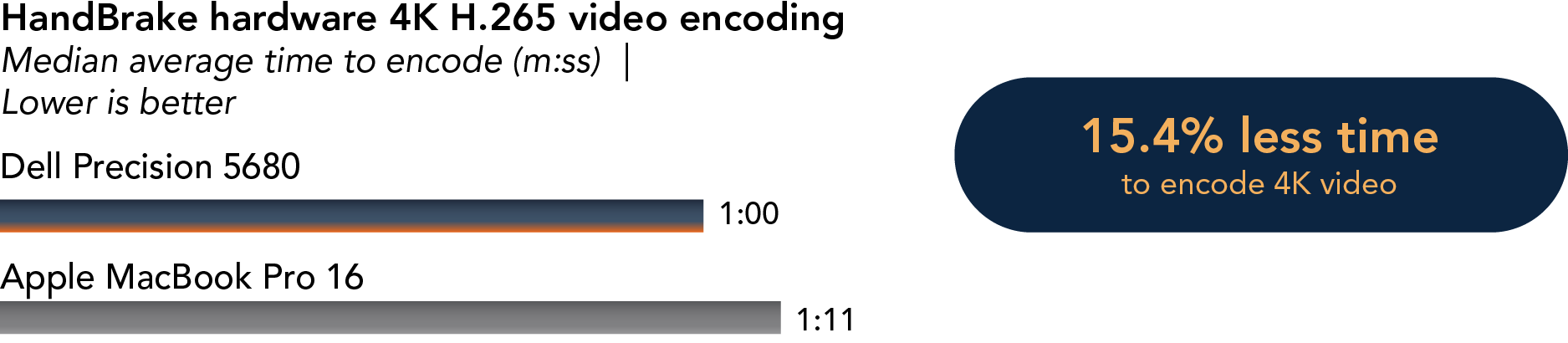 Bar chart showing the results of the HandBrake hardware 4K H.265 video encoding test. Median average time to encode in minutes and seconds. Lower is better. Shows Dell Precision 5680 Workstation took 1 minute and 0 seconds, 15.4 percent less time to encode than the 1 minute and 11 seconds it took the Apple MacBook Pro 16 to encode.