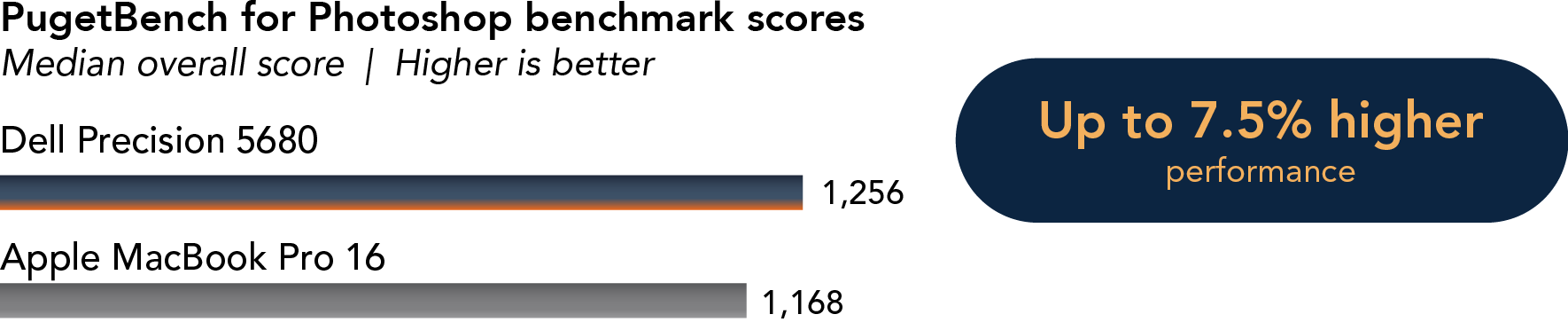 Chart showing PugetBench for Photoshop benchmark median overall scores. Higher is better. Shows Dell Precision 5680 achieved a score of 1,256, up to 7.5 percent higher than the score of 1,168 achieved by the Apple MacBook Pro 16. 