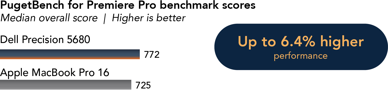 Chart showing PugetBench for Premiere Pro benchmark median overall scores. Higher is better. Shows Dell Precision 5680 achieved a score of 772, up to 6.4 percent higher than the score of 725 achieved by the Apple MacBook Pro 16. 