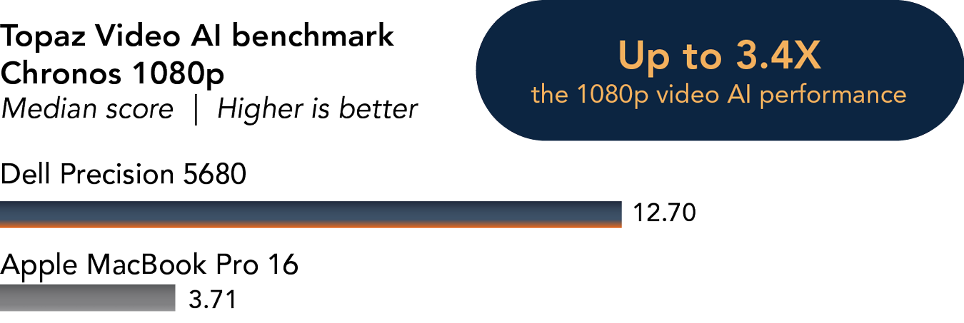 Bar chart showing the results of the Topaz Video AI benchmark Chronos 1080p test. Median score. Higher is better. Shows Dell Precision 5680 achieved a score of 12.70, up to 3.4 times the Apple MacBook Pro 16 score of 3.71. 