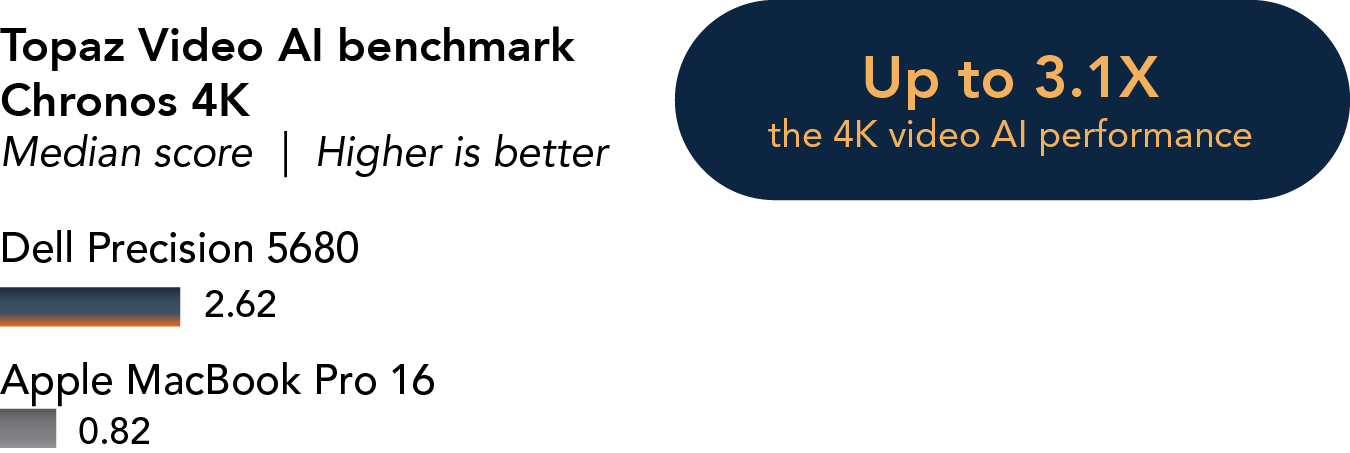 Bar chart showing the results of the Topaz Video AI benchmark Chronos 4K test. Median score. Higher is better. Shows Dell Precision 5680 achieved a score of 2.62, up to 3.1 times the Apple MacBook Pro 16 score of 0.82. 