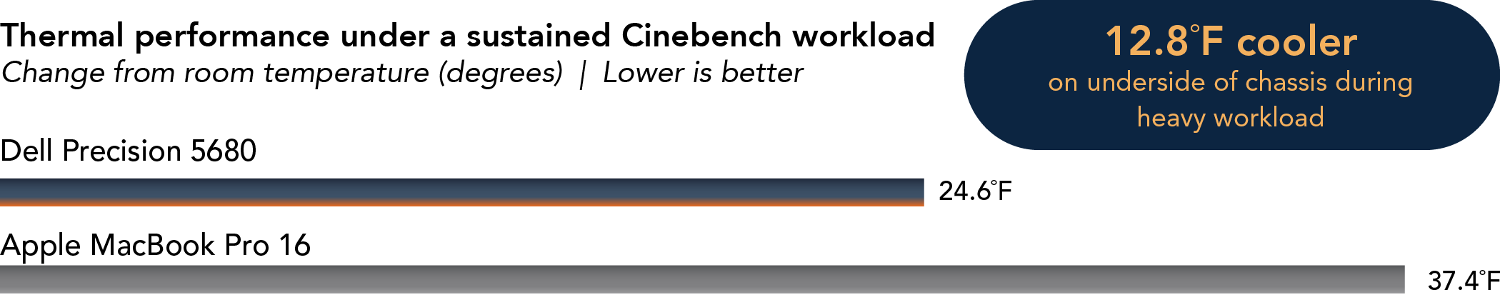 Chart showing the thermal performance of the devices under a sustained Cinebench workload. Change from room temperature in degrees Fahrenheit. Lower is better. Shows the underside of the Dell Precision 5680 was 24.6 degrees higher than room temperature, 12.8 degrees cooler than the MacBook Pro 16, which ran 37.4 degrees higher than room temperature. 