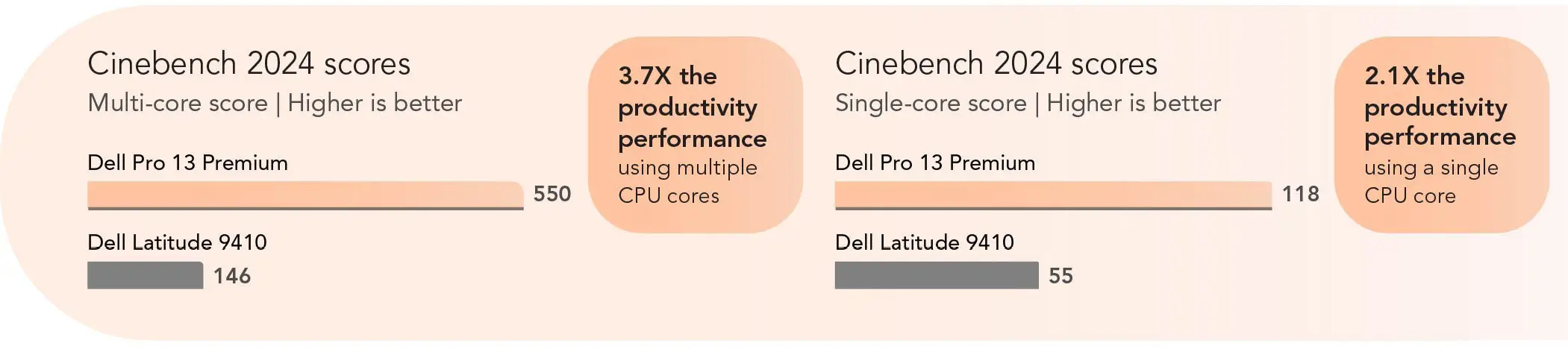 Two bar charts comparing Cinebench 2024 scores. Higher is better. Multi-core scores: Dell Pro 13 Premium: 550. Dell Latitude 9410: 146. Callout: 3.7 times the productivity performance using multiple CPU cores. Single-core scores: Dell Pro 13 Premium: 118. Dell Latitude 9410: 55. Callout: 2.1 times the productivity performance using a single CPU core.