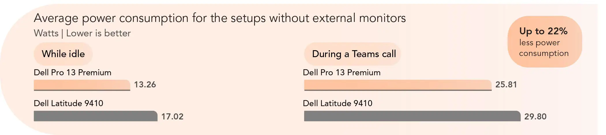 Bar chart comparing average power consumption for the setups without external monitors. Measured in watts. Lower is better. While idle: Dell Pro 13 Premium: 13.26 watts. Dell Latitude 9410: 17.02 watts. During a Teams call: Dell Pro 13 Premium: 25.81 watts. Dell Latitude 9410: 29.80 watts. Callout: Up to 22 percent less power consumption.