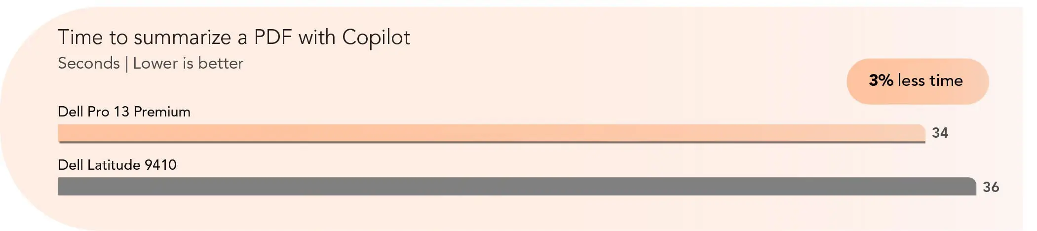 Bar chart comparing times to summarize a PDF with Copilot. Time in seconds. Lower is better. Dell Pro 13 Premium: 34 seconds. Dell Latitude 9410: 36 seconds. Callout: 3 percent less time.