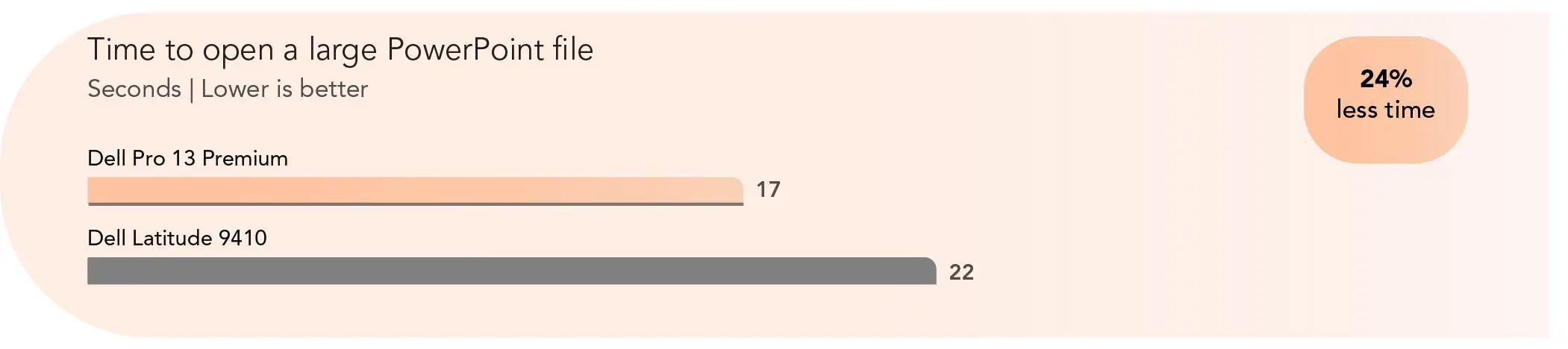 Bar chart comparing times to open a large PowerPoint file. Time in seconds. Lower is better. Dell Pro 13 Premium: 17 seconds. Dell Latitude 9410: 22 seconds. Callout: 24 percent less time.