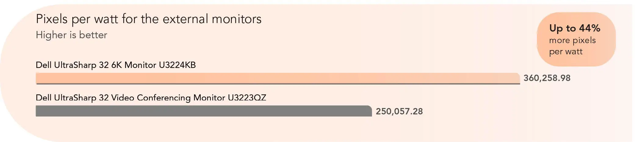 Bar chart comparing pixels per watt for the external monitors. Higher is better. Dell UltraSharp 32 6K Monitor U3224KB: 360,258.98. Dell UltraSharp 32 Video Conferencing Monitor U3223QZ: 250,057.28. Callout: Up to 44 percent more pixels per watt.