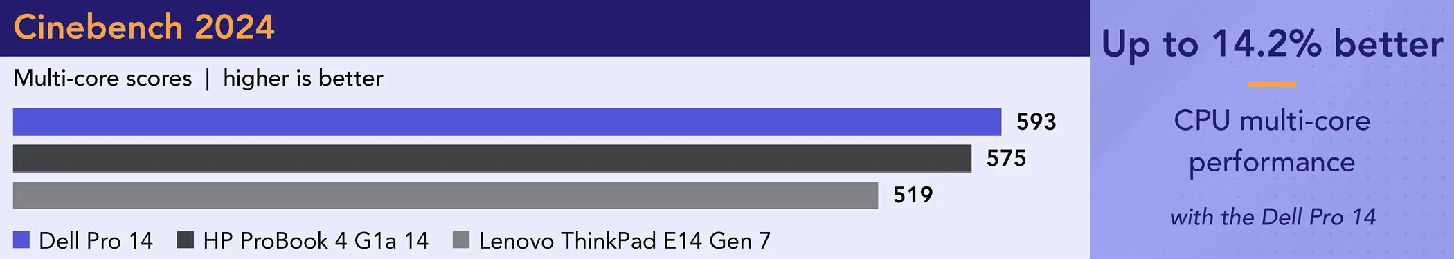 Bar chart comparing Cinebench 2024 multi-core scores. Higher is better. Dell Pro 14 score: 593. HP ProBook 4 G1a 14 score: 575. Lenovo ThinkPad E14 Gen 7 score: 519. Callout: Up to 14.2 percent better CPU multi-core performance with the Dell Pro 14.