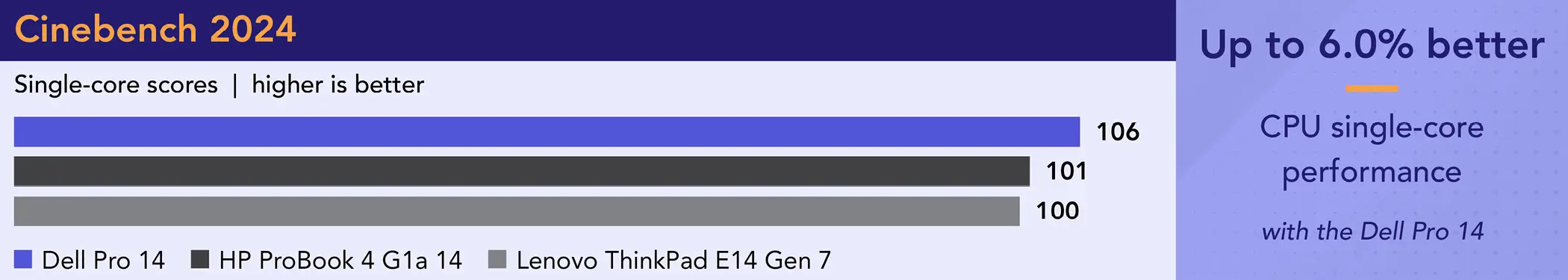 Bar chart comparing Cinebench 2024 single-core scores. Higher is better. Dell Pro 14 score: 106. HP ProBook 4 G1a 14 score: 101. Lenovo ThinkPad E14 Gen 7 score: 100 Callout: Up to 6 percent better CPU single-core performance with the Dell Pro 14.