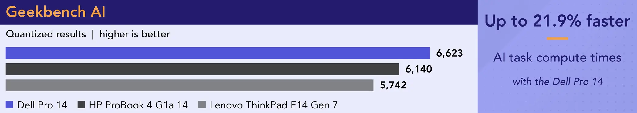 Bar chart comparing Geekbench AI Quantized results. Higher is better. Dell Pro 14 score: 6,623. HP ProBook 4 G1a 14 score: 6,140. Lenovo ThinkPad E14 Gen 7 score: 5,742. Callout: Up to 21.9 percent faster AI task compute times with the Dell Pro 14.