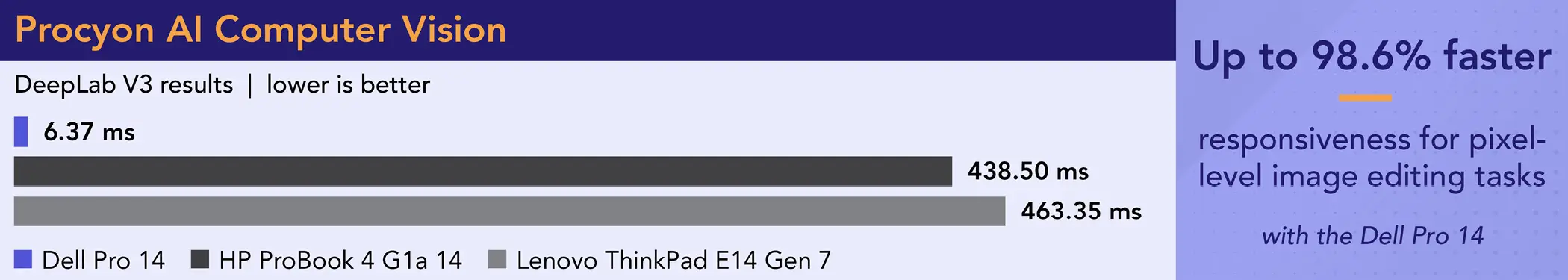 Bar chart comparing Procyon AI Computer Vision DeepLab V3 results. Lower is better. Dell Pro 14 time: 6.37 ms. HP ProBook 4 G1a 14 time: 438.50 ms. Lenovo ThinkPad E14 Gen 7 463.35 ms. Callout: Up to 98.6 percent faster responsiveness for pixel-level image editing tasks with the Dell Pro 14.