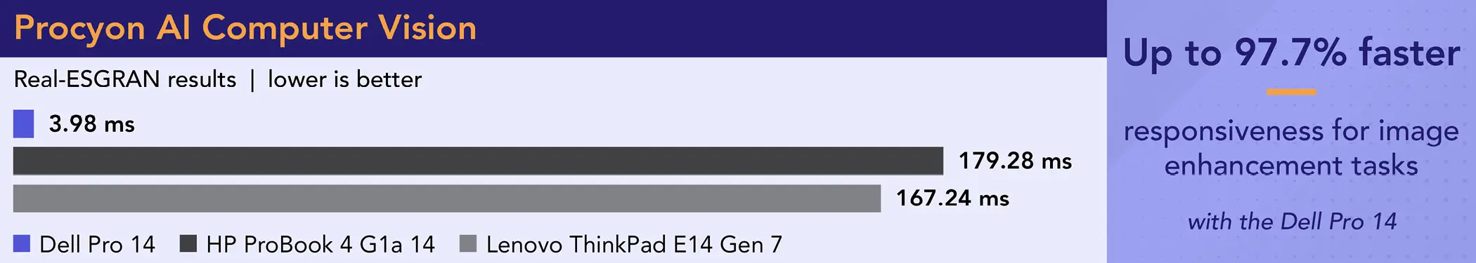 Bar chart comparing Procyon AI Computer Vision Real-ESGRAN results. Lower is better. Dell Pro 14 time: 3.98 ms. HP ProBook 4 G1a 14 time: 179.28 ms. Lenovo ThinkPad E14 Gen 7 167.24 ms. Callout: Up to 97.7 percent faster responsiveness for image enhancement tasks with the Dell Pro 14.