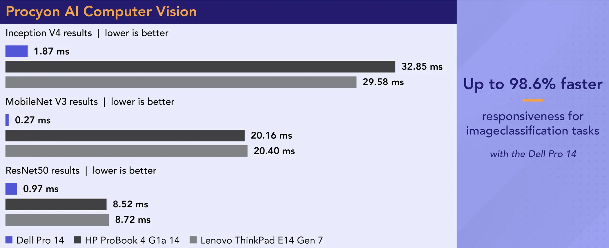 Grouped bar chart comparing Procyon AI Computer Vision image classification results. Lower is better. Inception V4 results: Dell Pro 14 time: 1.87 ms. HP ProBook 4 G1a 14 time: 32.85 ms. Lenovo ThinkPad E14 Gen 7 29.58 ms. MobileNet V3 results: Dell Pro 14 time: 0.27 ms. HP ProBook 4 G1a 14 time: 20.16 ms. Lenovo ThinkPad E14 Gen 7 20.40 ms. ResNet50 results: Dell Pro 14 time: 0.97 ms. HP ProBook 4 G1a 14 time: 8.52 ms. Lenovo ThinkPad E14 Gen 7 8.72 ms. Callout: Up to 98.6 percent faster responsiveness for image classification tasks with the Dell Pro 14.