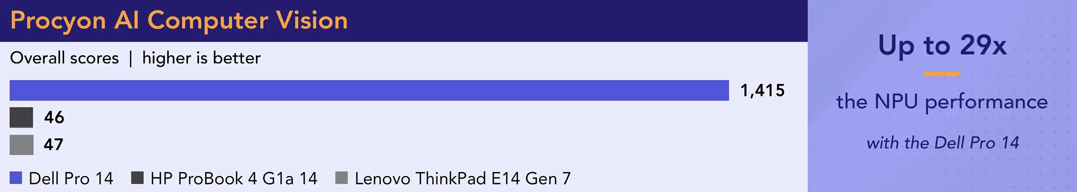 Bar chart comparing Procyon AI Computer Vision overall scores. Higher is better. Dell Pro 14 score: 1,415. HP ProBook 4 G1a 14 score: 46. Lenovo ThinkPad E14 Gen 7 score: 47. Callout: Up to 29x the NPU performance with the Dell Pro 14.