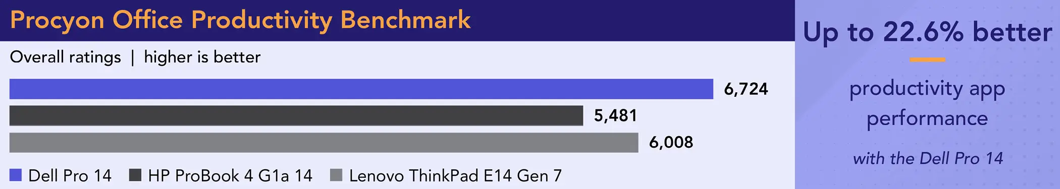 Bar chart comparing Procyon Office Productivity overall ratings. Higher is better. Dell Pro 14 score: 6,724. HP ProBook 4 G1a 14 score: 5,481. Lenovo ThinkPad E14 Gen 7 score: 6,008. Callout: Up to 22.6 percent better productivity app performance with the Dell Pro 14.