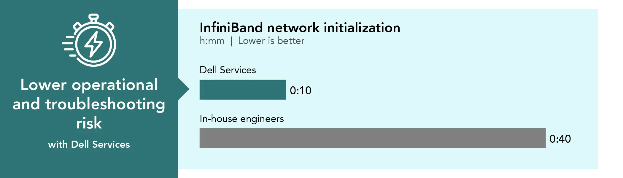Bar chart comparing time spent on InfiniBand network initialization. Lower is better. Dell Services time: 10 minutes. In-house engineers time: 40 minutes. Lower operational and troubleshooting risk with Dell Services.