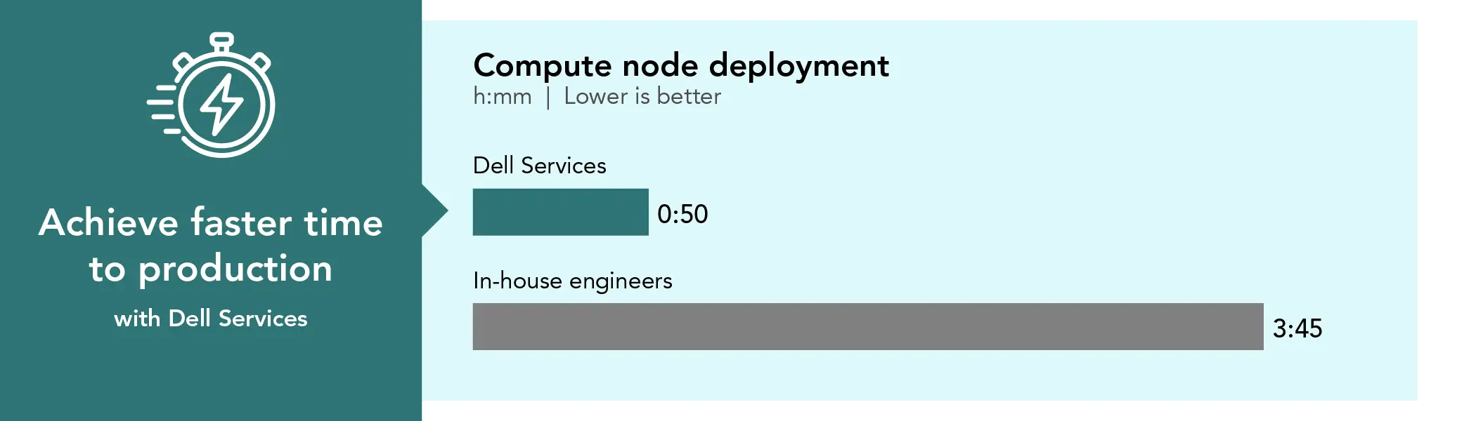Bar chart comparing time spent on compute node deployment. Lower is better. Dell Services time: 50 minutes. In-house engineers time: 3 hours and 45 minutes. Achieve faster time to production with Dell Services.